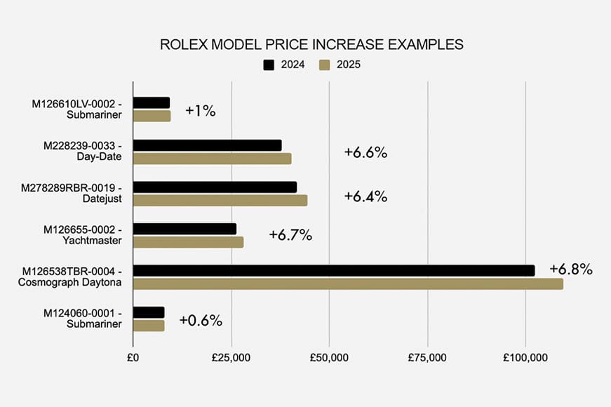 Rolex Watch Price In 2024 Vs 2025
