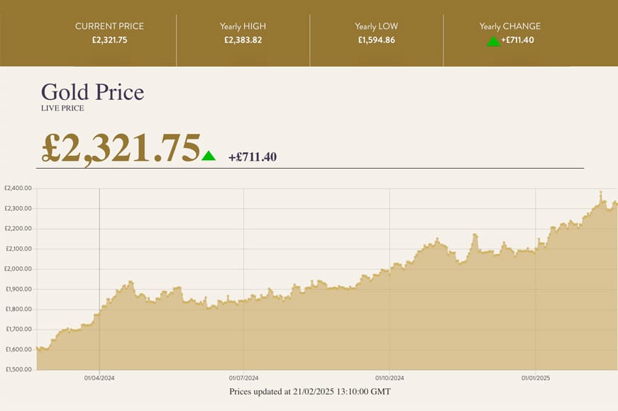 SnR Is Now A Good Time To Sell Gold Royal mint table gold price change graph